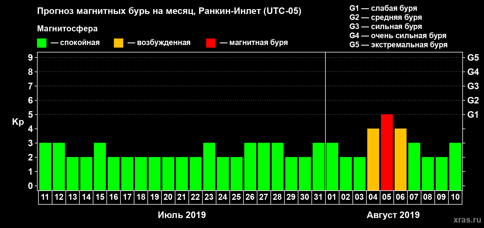 Прогноз максимального суточного геомагнитного индекса Kp на <b>1 месяц</b> (31 день) <b>с 11 июля по 10 августа 2019 г</b>
