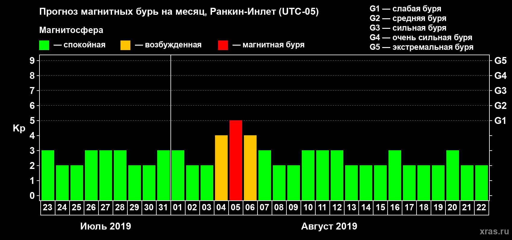 Прогноз максимального суточного геомагнитного индекса Kp на <b>1 месяц</b> (31 день) <b>с 23 июля по 22 августа 2019 г</b>