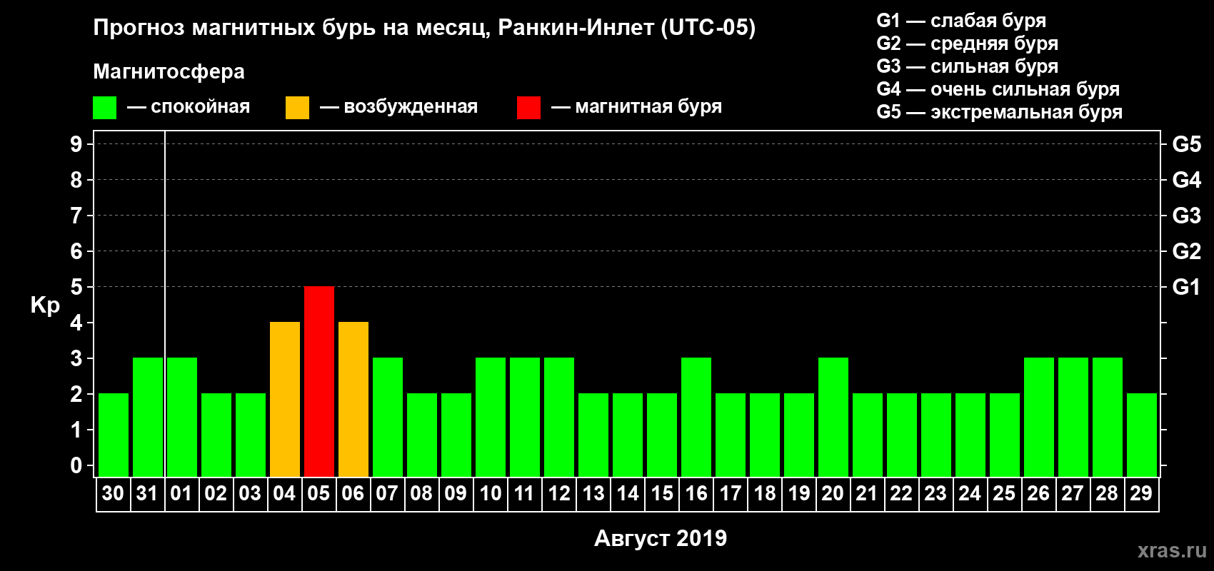 Прогноз максимального суточного геомагнитного индекса Kp на <b>1 месяц</b> (31 день) <b>с 30 июля по 29 августа 2019 г</b>