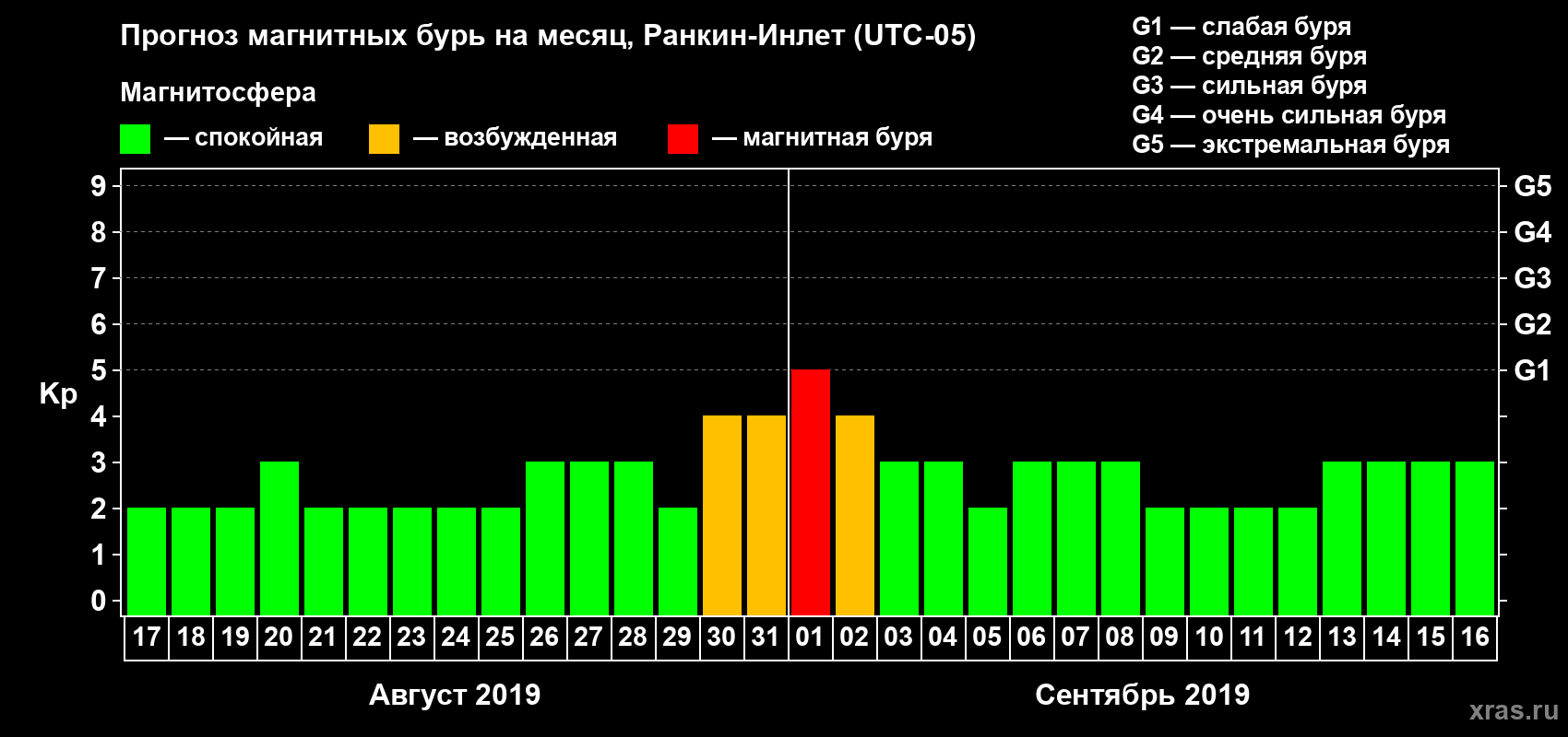 Прогноз максимального суточного геомагнитного индекса Kp на <b>1 месяц</b> (31 день) <b>с 17 августа по 16 сентября 2019 г</b>