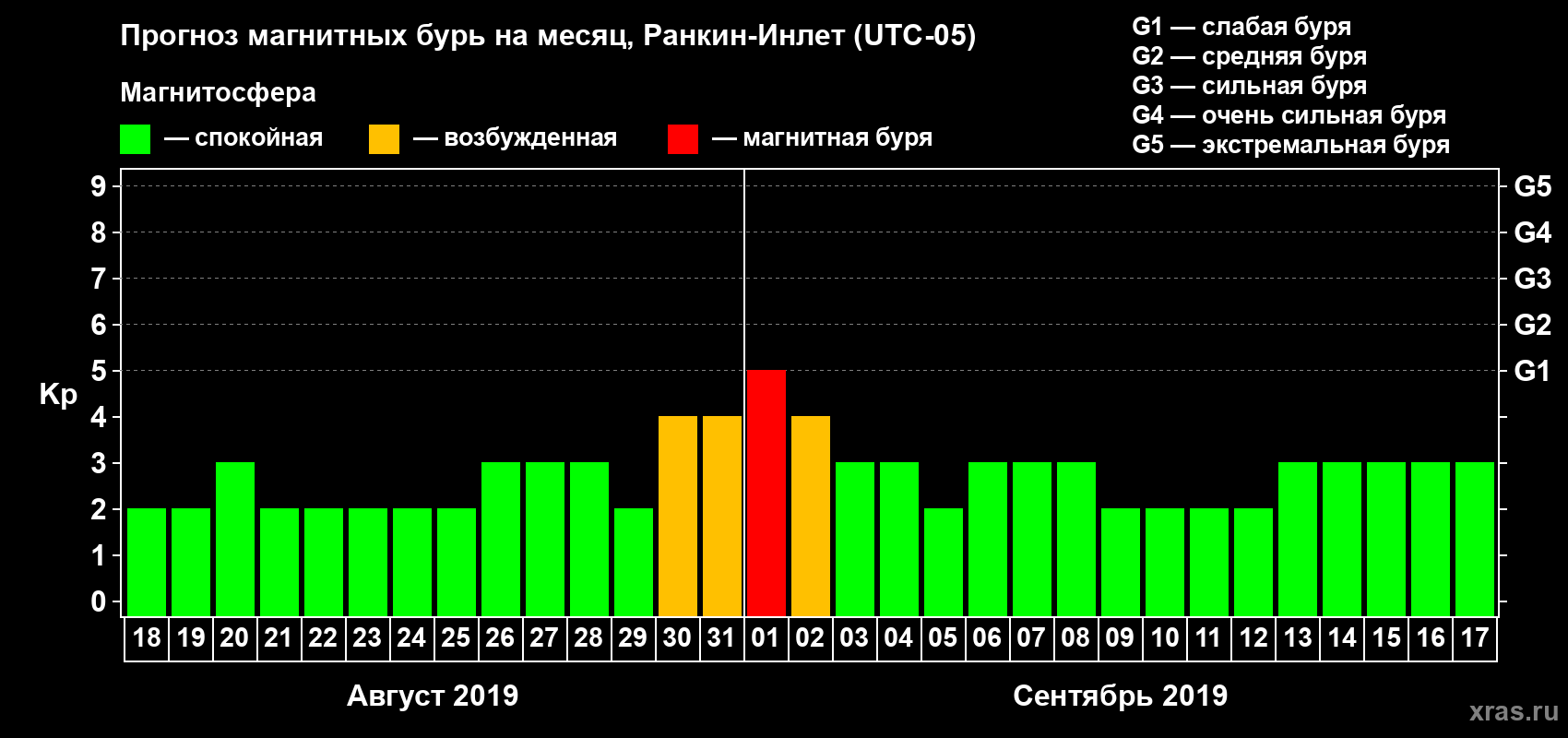 Прогноз максимального суточного геомагнитного индекса Kp на <b>1 месяц</b> (31 день) <b>с 18 августа по 17 сентября 2019 г</b>