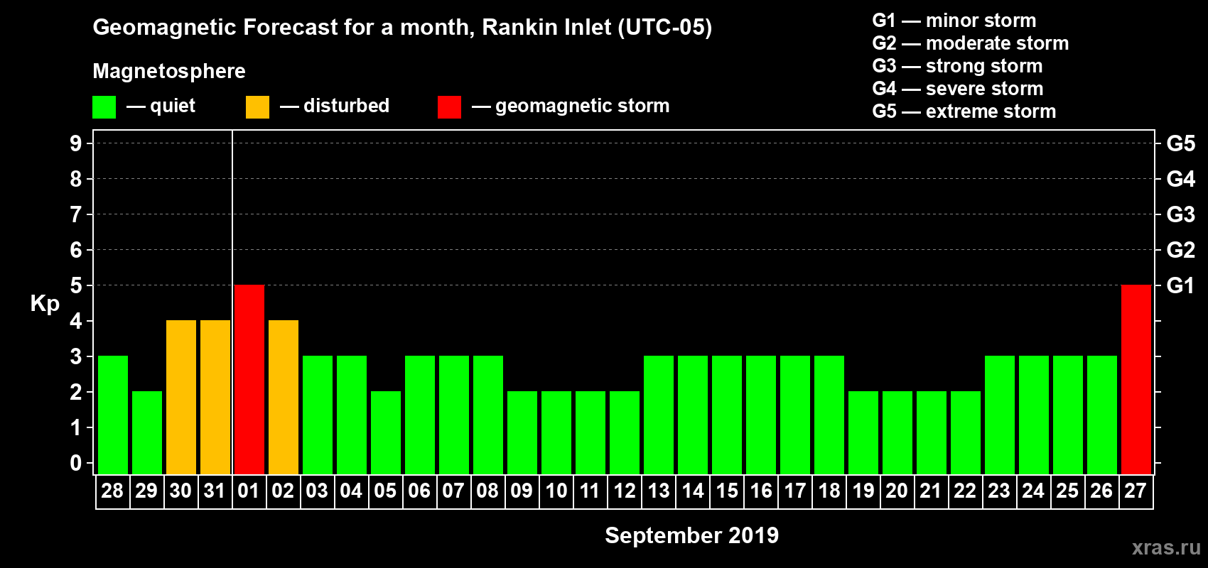 Forecast of the daily maximal value of geomagnetic index Kp for <b>1 month</b> (31 days) <b>from Aug 28, 2019 to Sep 27, 2019</b>