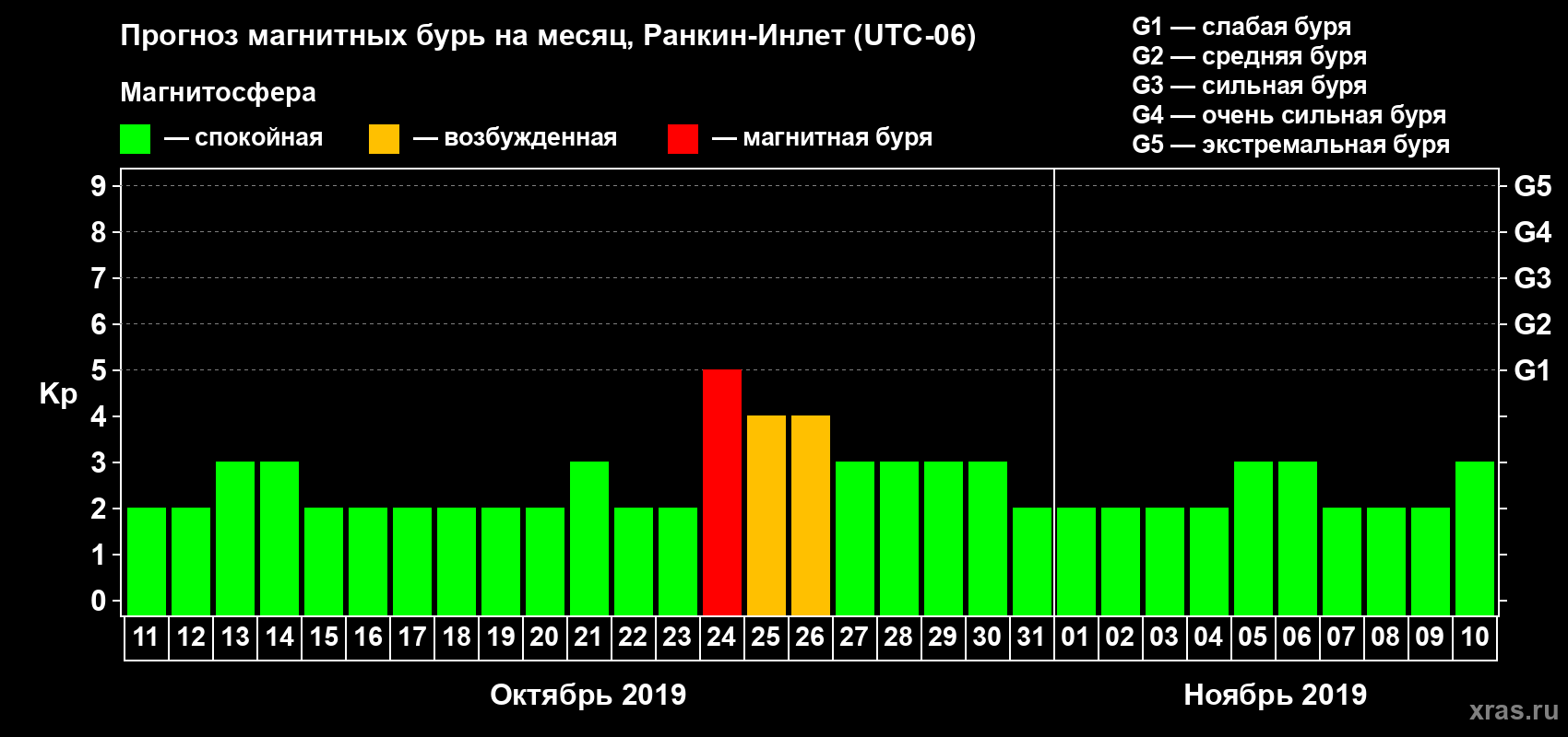 Прогноз максимального суточного геомагнитного индекса Kp на <b>1 месяц</b> (31 день) <b>с 11 октября по 10 ноября 2019 г</b>