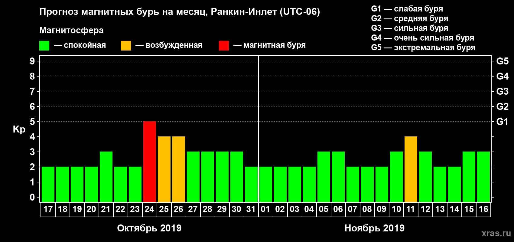Прогноз максимального суточного геомагнитного индекса Kp на <b>1 месяц</b> (31 день) <b>с 17 октября по 16 ноября 2019 г</b>