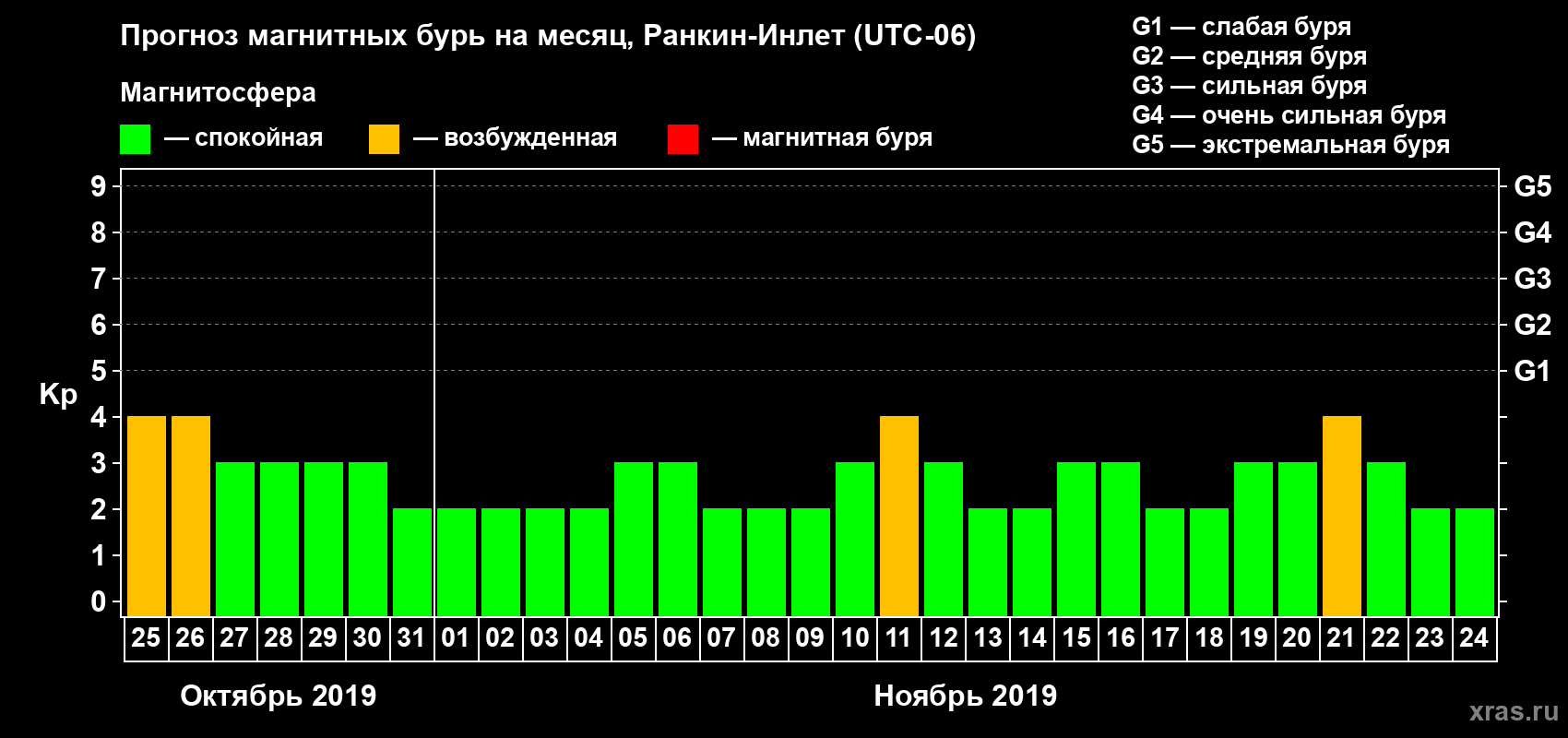 Прогноз максимального суточного геомагнитного индекса Kp на <b>1 месяц</b> (31 день) <b>с 25 октября по 24 ноября 2019 г</b>