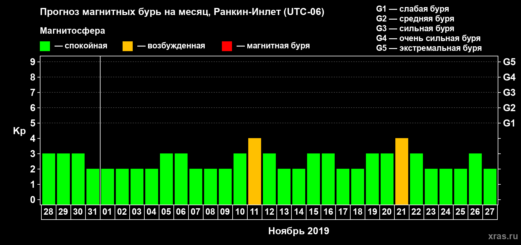 Прогноз максимального суточного геомагнитного индекса Kp на <b>1 месяц</b> (31 день) <b>с 28 октября по 27 ноября 2019 г</b>