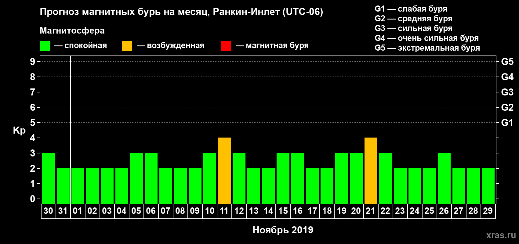 Прогноз максимального суточного геомагнитного индекса Kp на <b>1 месяц</b> (31 день) <b>с 30 октября по 29 ноября 2019 г</b>