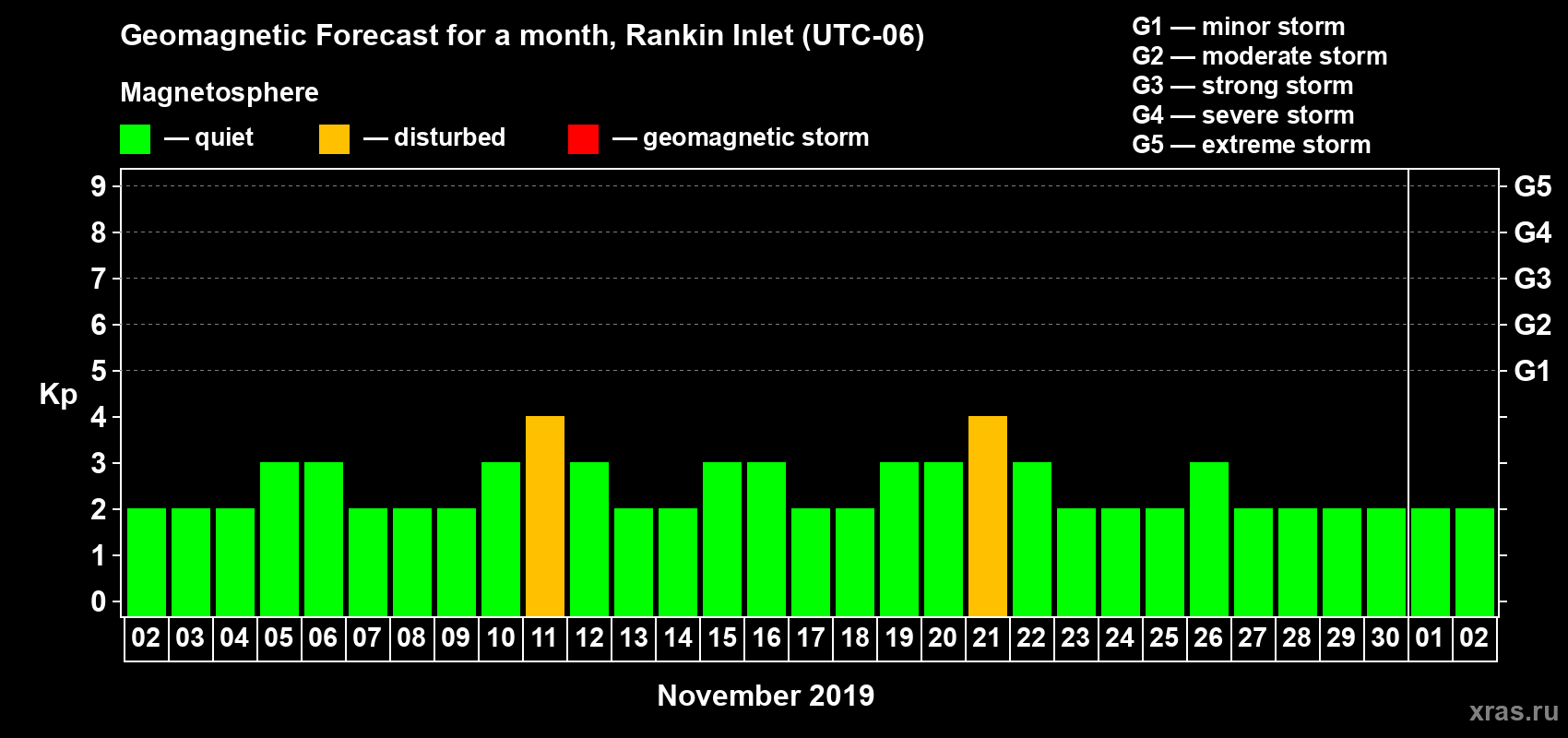 Forecast of the daily maximal value of geomagnetic index Kp for <b>1 month</b> (31 days) <b>from Nov 02, 2019 to Dec 02, 2019</b>