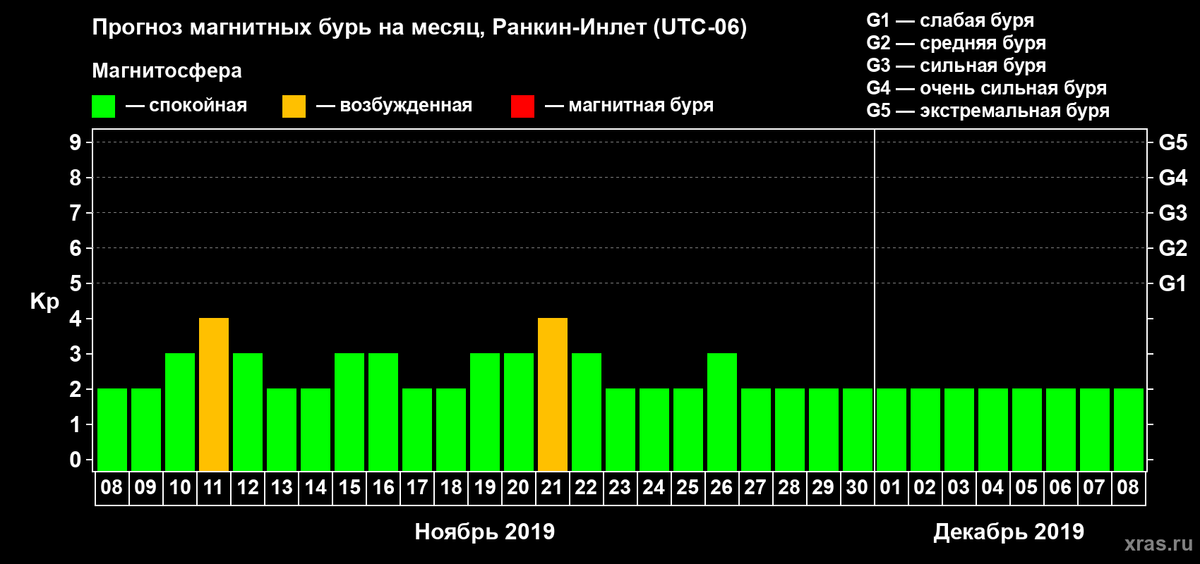 Прогноз максимального суточного геомагнитного индекса Kp на <b>1 месяц</b> (31 день) <b>с 08 ноября по 08 декабря 2019 г</b>