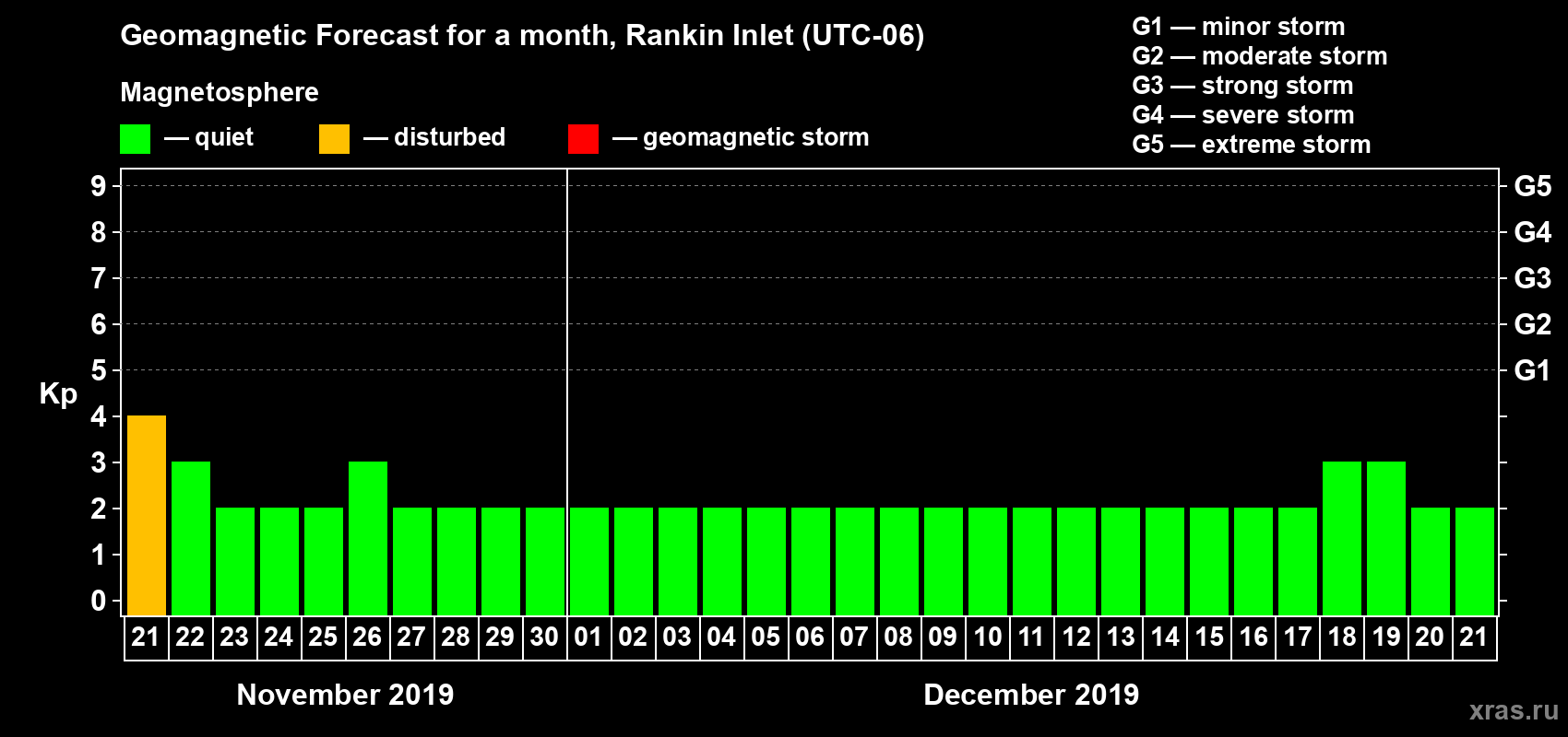 Forecast of the daily maximal value of geomagnetic index Kp for <b>1 month</b> (31 days) <b>from Nov 21, 2019 to Dec 21, 2019</b>