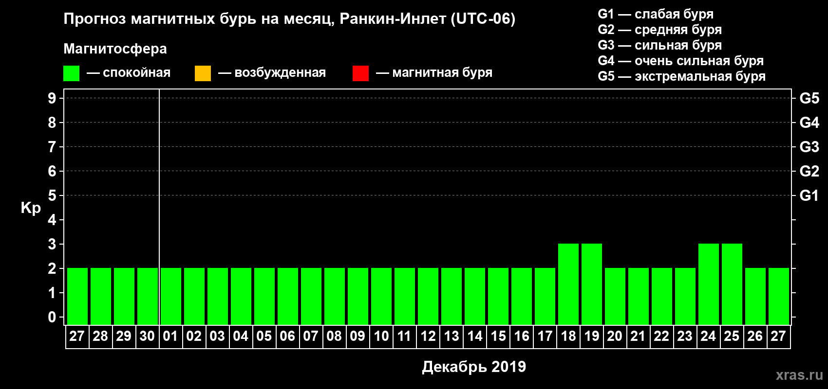 Прогноз максимального суточного геомагнитного индекса Kp на <b>1 месяц</b> (31 день) <b>с 27 ноября по 27 декабря 2019 г</b>