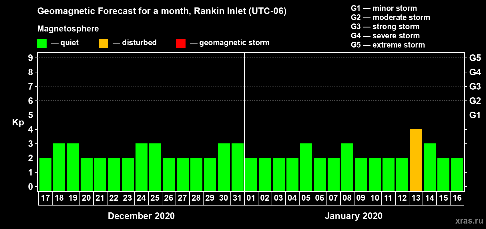 Forecast of the daily maximal value of geomagnetic index Kp for <b>1 month</b> (31 days) <b>from Dec 17, 2019 to Jan 16, 2020</b>