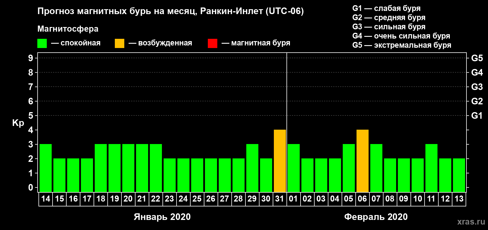 Прогноз максимального суточного геомагнитного индекса Kp на <b>1 месяц</b> (31 день) <b>с 14 января по 13 февраля 2020 г</b>