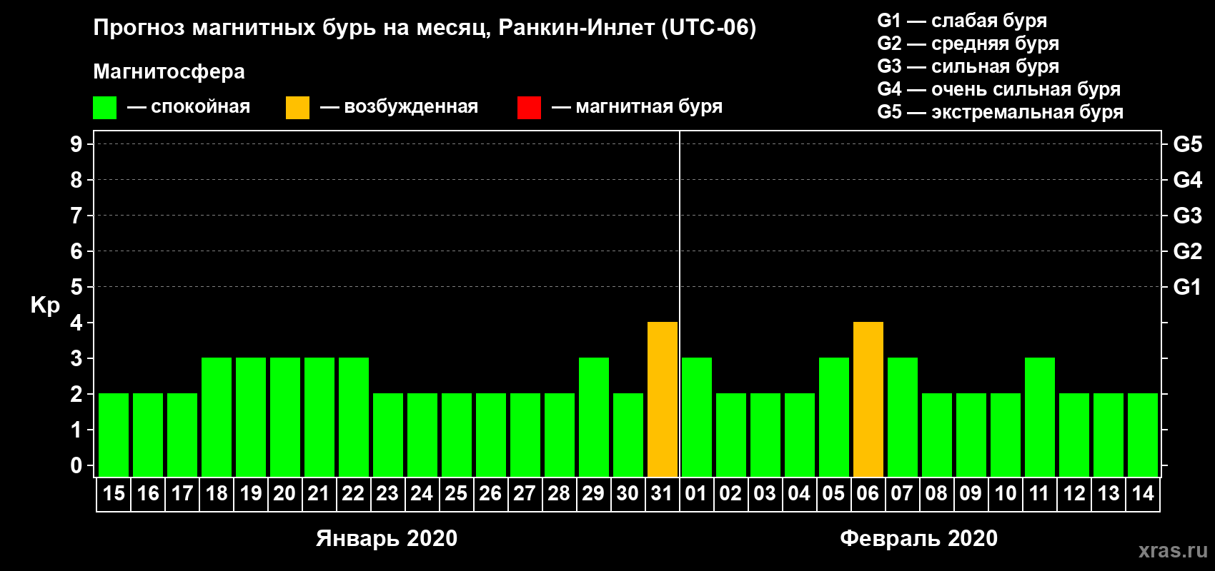 Прогноз максимального суточного геомагнитного индекса Kp на <b>1 месяц</b> (31 день) <b>с 15 января по 14 февраля 2020 г</b>