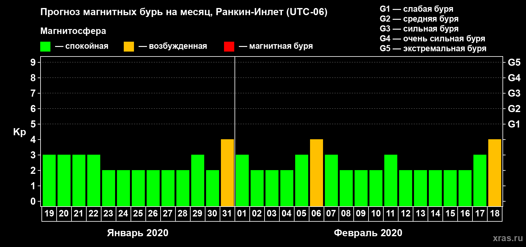 Прогноз максимального суточного геомагнитного индекса Kp на <b>1 месяц</b> (31 день) <b>с 19 января по 18 февраля 2020 г</b>