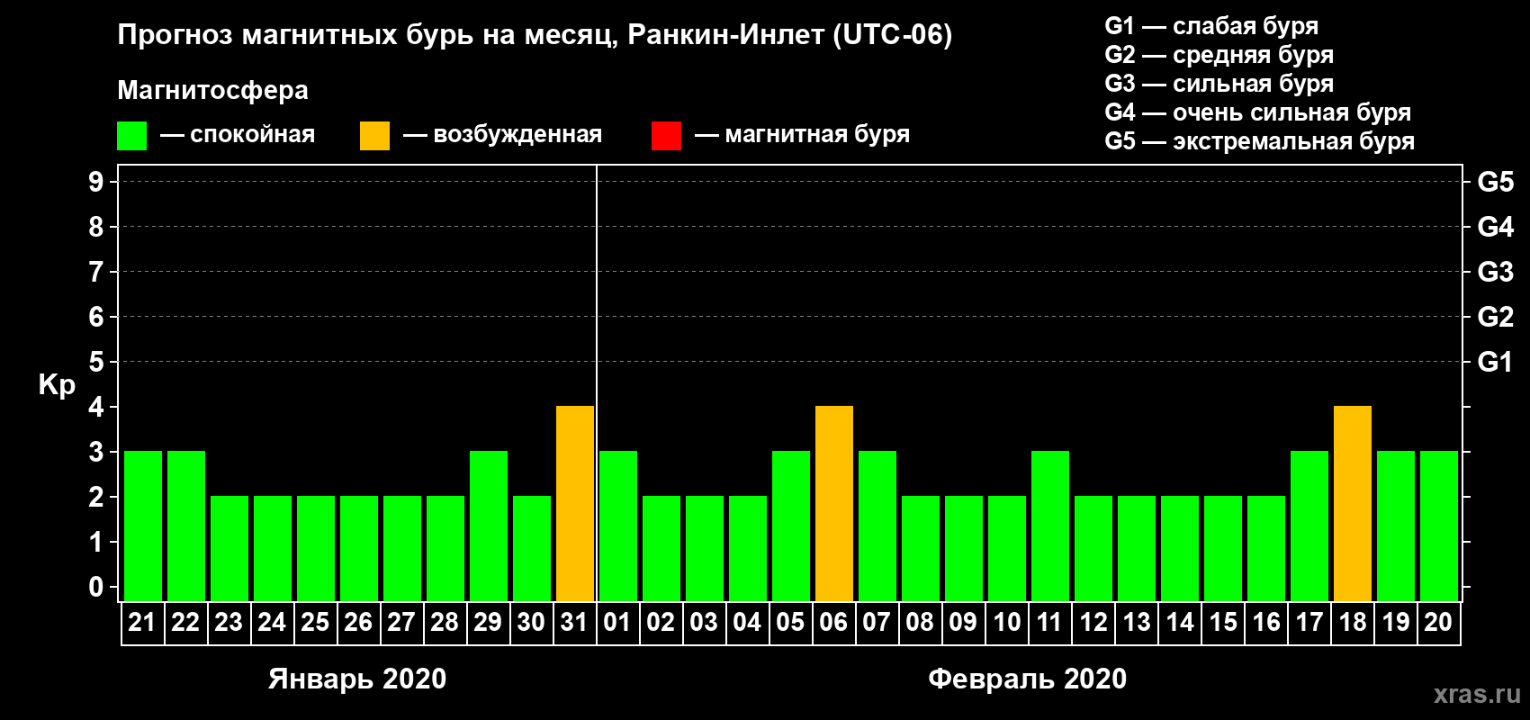 Прогноз максимального суточного геомагнитного индекса Kp на <b>1 месяц</b> (31 день) <b>с 21 января по 20 февраля 2020 г</b>