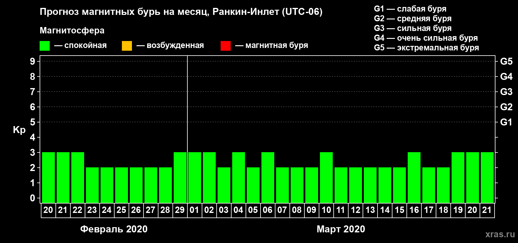 Прогноз максимального суточного геомагнитного индекса Kp на <b>1 месяц</b> (31 день) <b>с 20 февраля по 21 марта 2020 г</b>