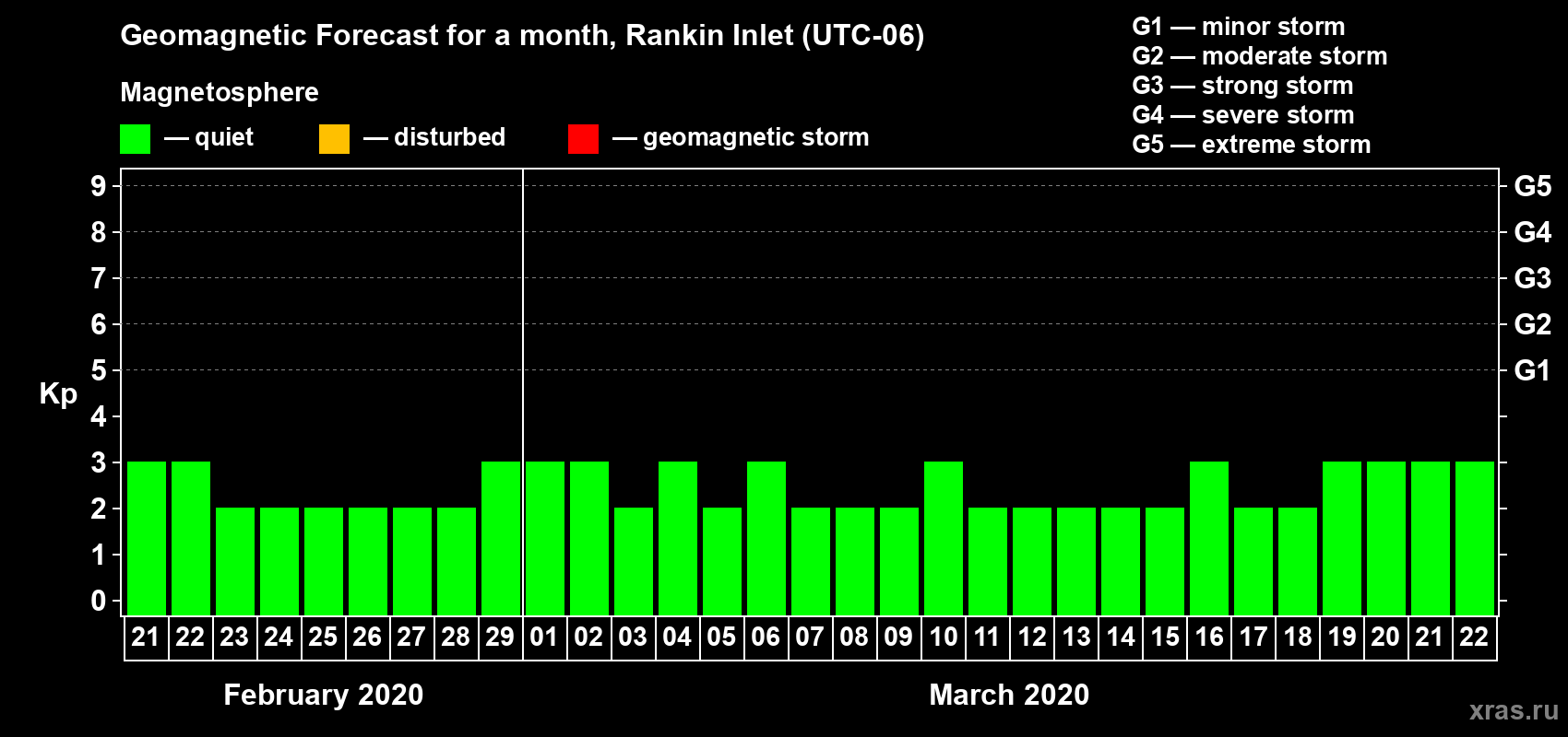 Forecast of the daily maximal value of geomagnetic index Kp for <b>1 month</b> (31 days) <b>from Feb 21, 2020 to Mar 22, 2020</b>