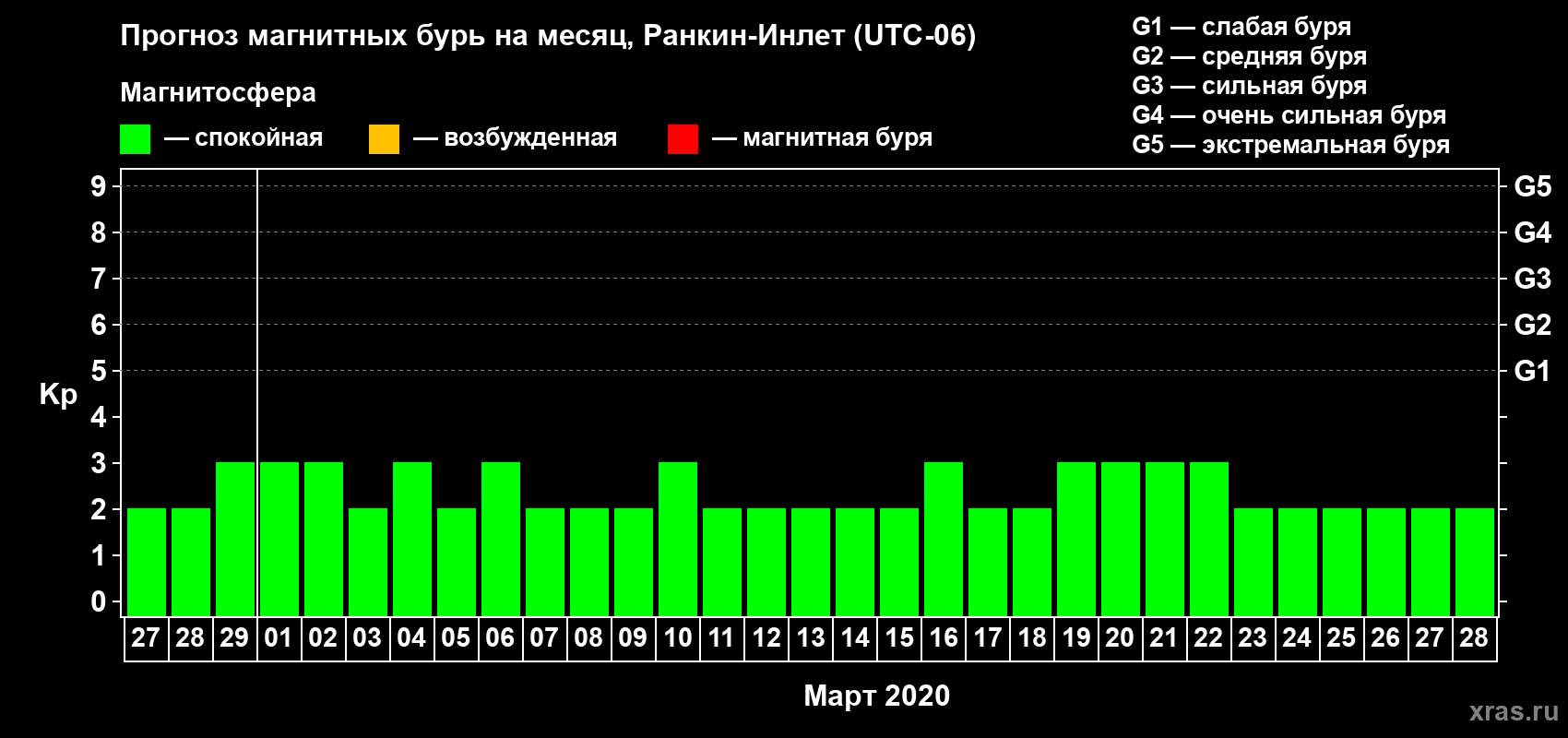 Прогноз максимального суточного геомагнитного индекса Kp на <b>1 месяц</b> (31 день) <b>с 27 февраля по 28 марта 2020 г</b>