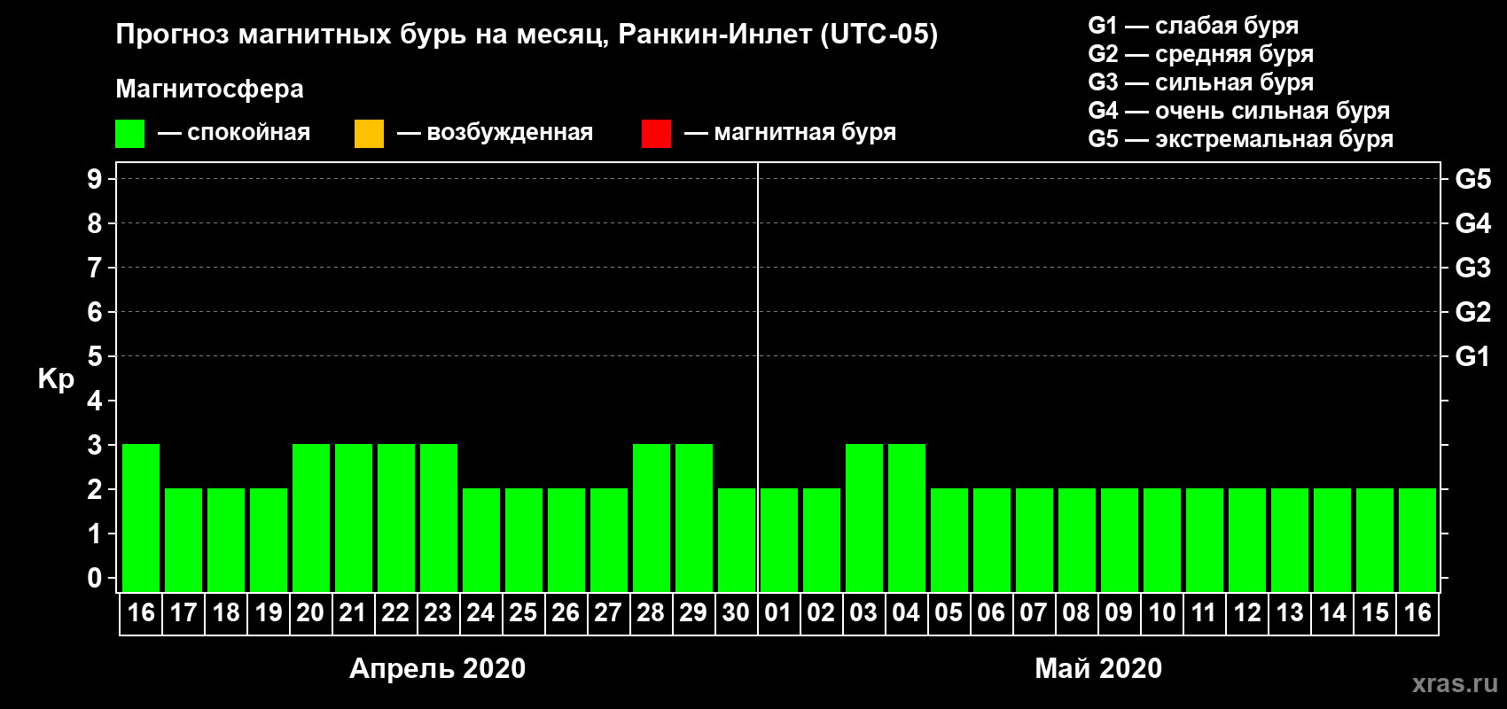 Прогноз максимального суточного геомагнитного индекса Kp на <b>1 месяц</b> (31 день) <b>с 16 апреля по 16 мая 2020 г</b>