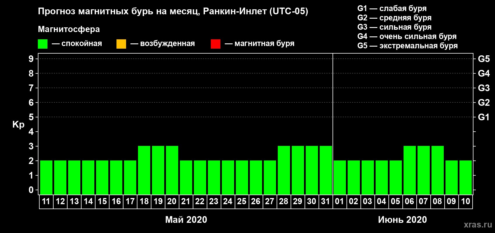 Прогноз максимального суточного геомагнитного индекса Kp на <b>1 месяц</b> (31 день) <b>с 11 мая по 10 июня 2020 г</b>