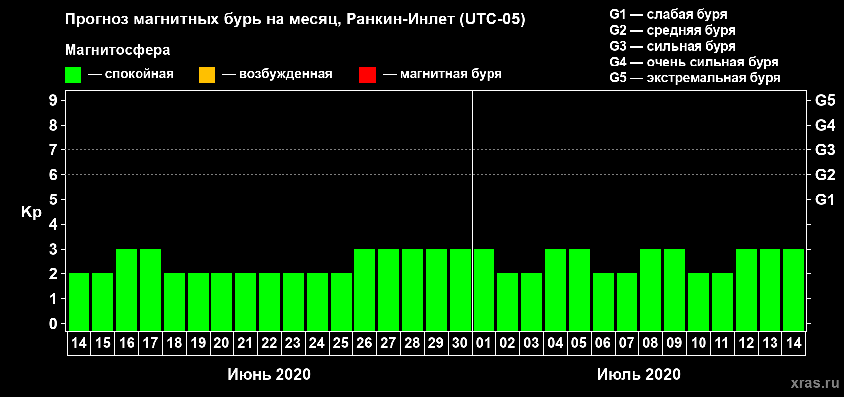 Прогноз максимального суточного геомагнитного индекса Kp на <b>1 месяц</b> (31 день) <b>с 14 июня по 14 июля 2020 г</b>