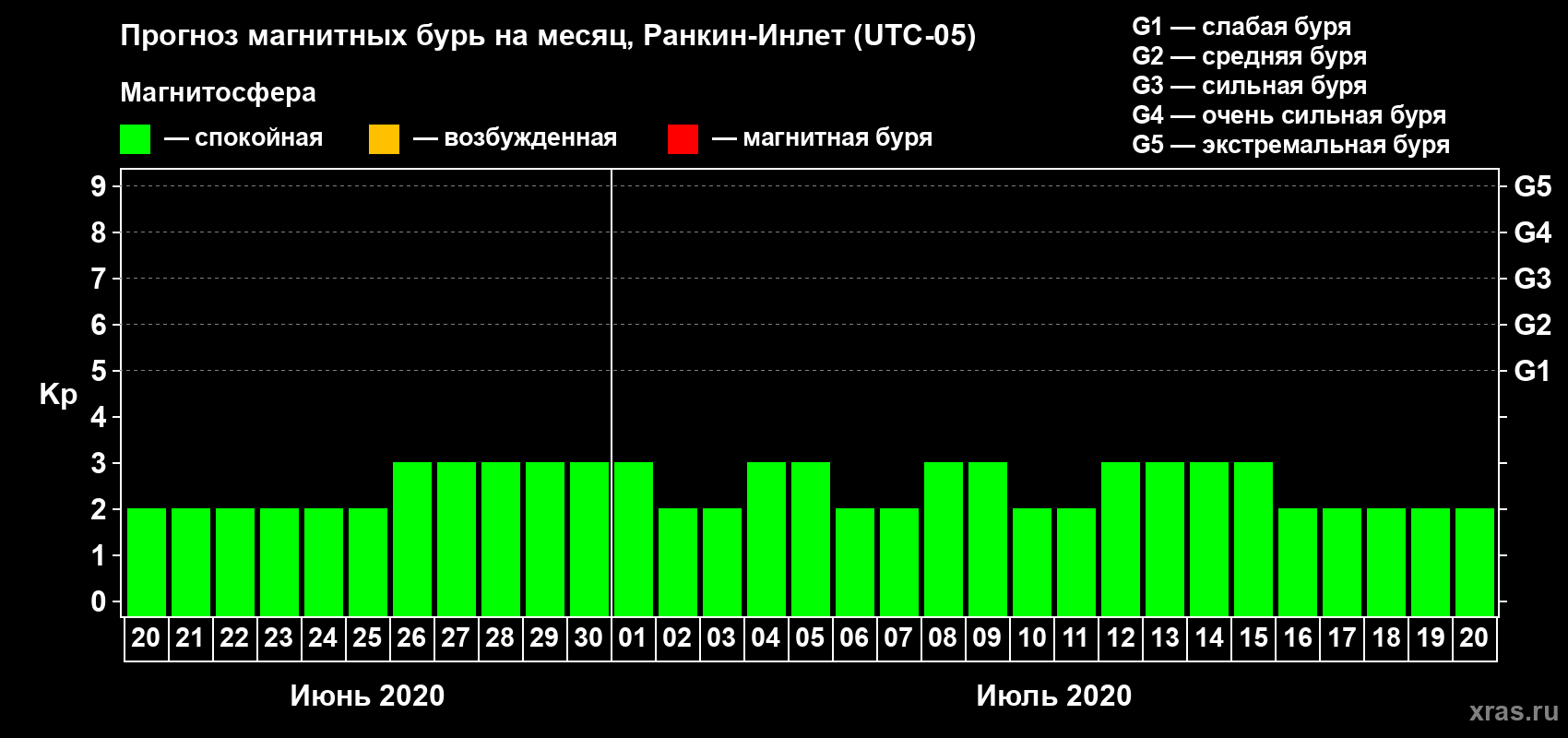 Прогноз максимального суточного геомагнитного индекса Kp на <b>1 месяц</b> (31 день) <b>с 20 июня по 20 июля 2020 г</b>