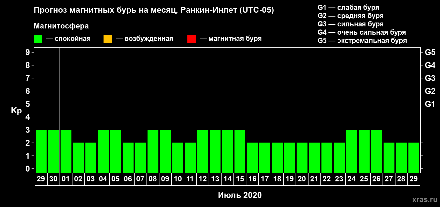 Прогноз максимального суточного геомагнитного индекса Kp на <b>1 месяц</b> (31 день) <b>с 29 июня по 29 июля 2020 г</b>