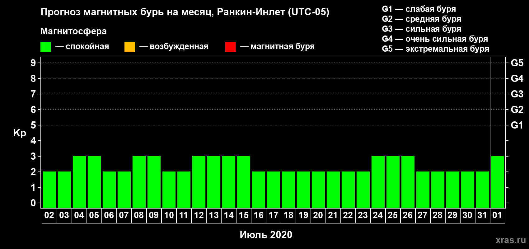 Прогноз максимального суточного геомагнитного индекса Kp на <b>1 месяц</b> (31 день) <b>с 02 июля по 01 августа 2020 г</b>