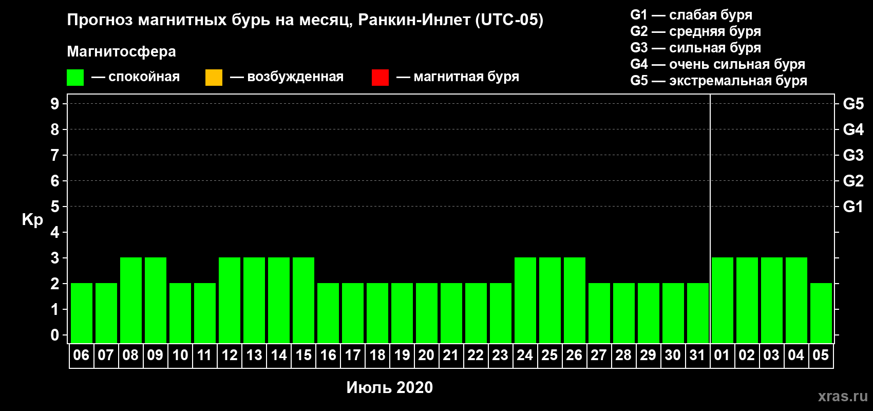 Прогноз максимального суточного геомагнитного индекса Kp на <b>1 месяц</b> (31 день) <b>с 06 июля по 05 августа 2020 г</b>