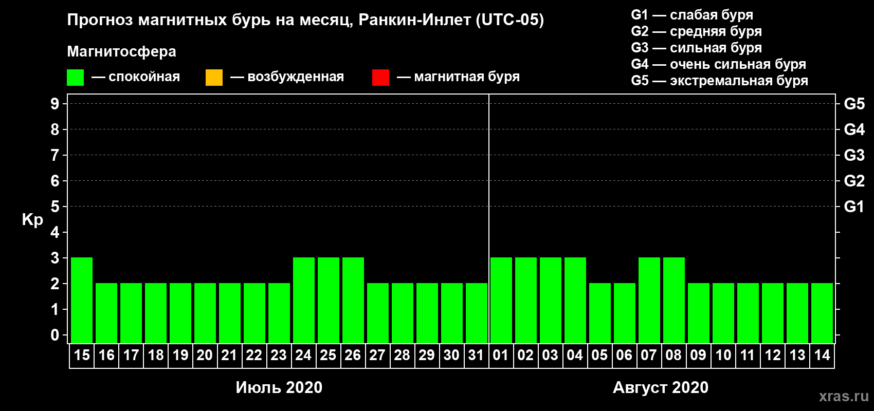 Прогноз максимального суточного геомагнитного индекса Kp на <b>1 месяц</b> (31 день) <b>с 15 июля по 14 августа 2020 г</b>
