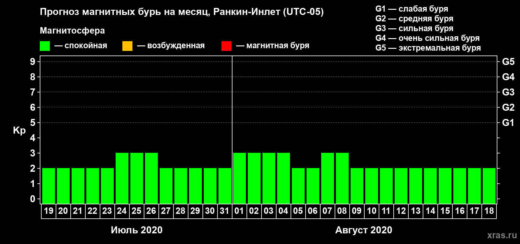 Прогноз максимального суточного геомагнитного индекса Kp на <b>1 месяц</b> (31 день) <b>с 19 июля по 18 августа 2020 г</b>