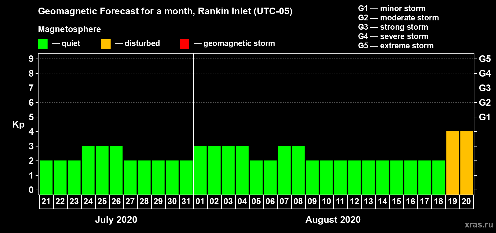 Forecast of the daily maximal value of geomagnetic index Kp for <b>1 month</b> (31 days) <b>from Jul 21, 2020 to Aug 20, 2020</b>