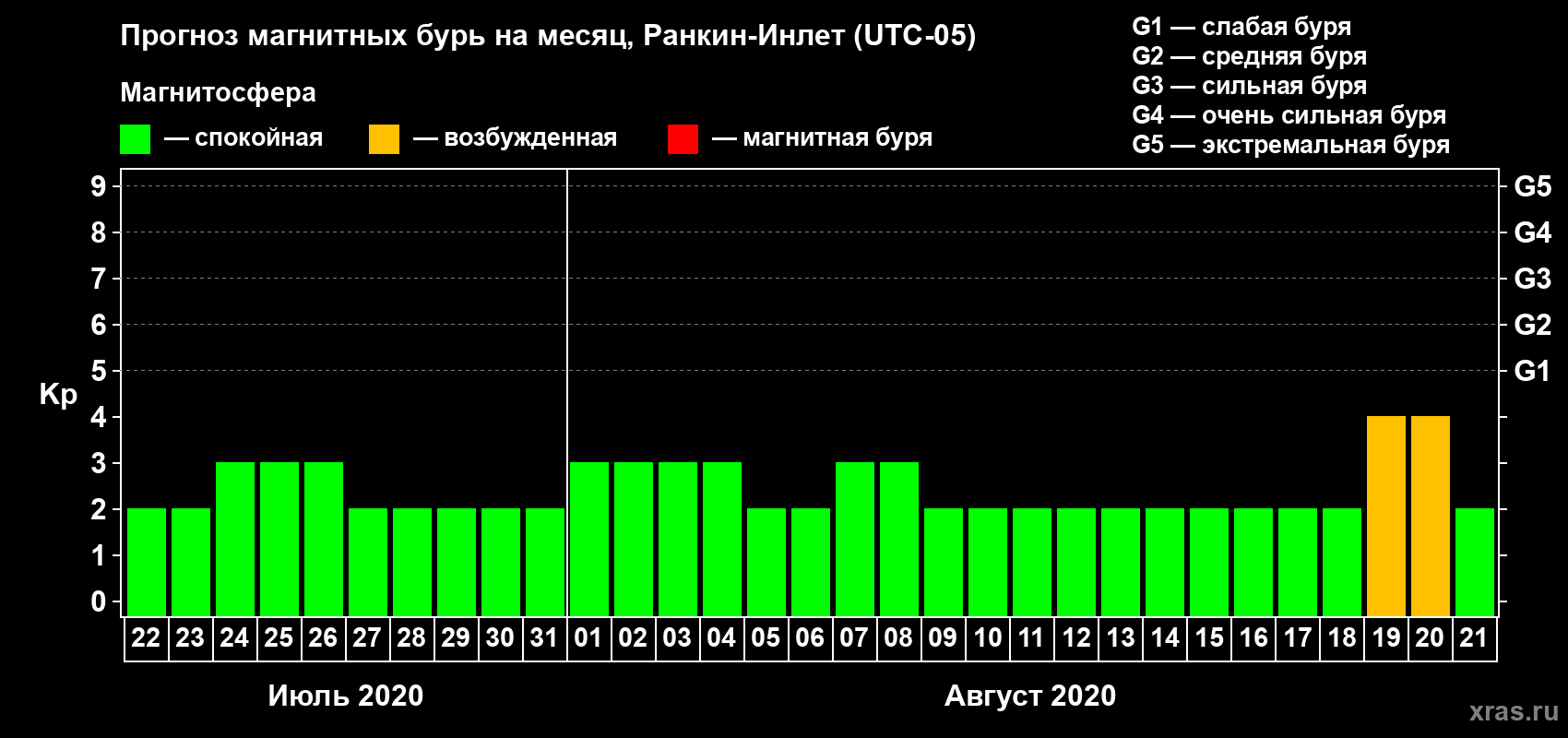 Прогноз максимального суточного геомагнитного индекса Kp на <b>1 месяц</b> (31 день) <b>с 22 июля по 21 августа 2020 г</b>