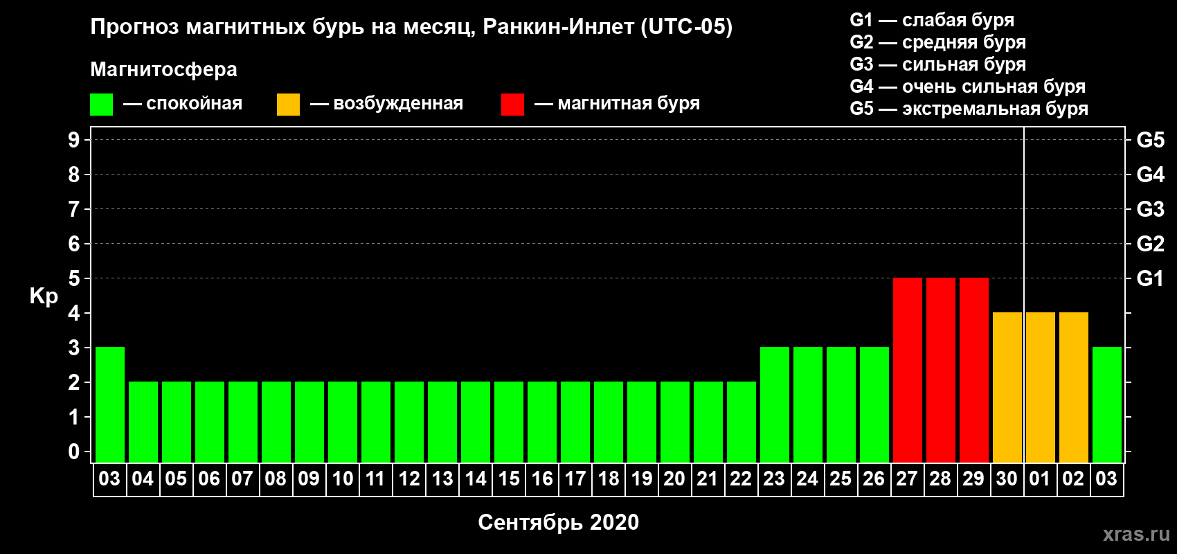 Прогноз максимального суточного геомагнитного индекса Kp на <b>1 месяц</b> (31 день) <b>с 03 сентября по 03 октября 2020 г</b>