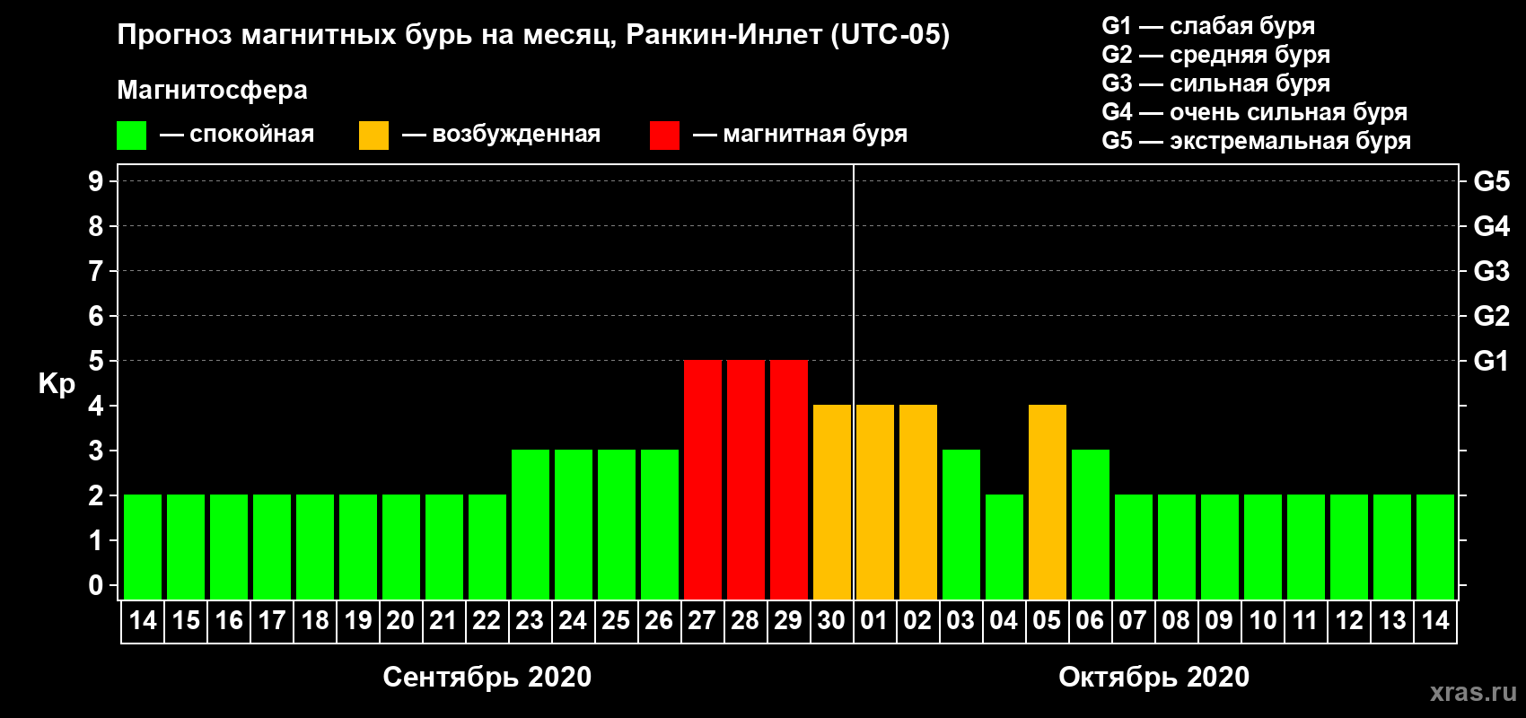 Прогноз максимального суточного геомагнитного индекса Kp на <b>1 месяц</b> (31 день) <b>с 14 сентября по 14 октября 2020 г</b>