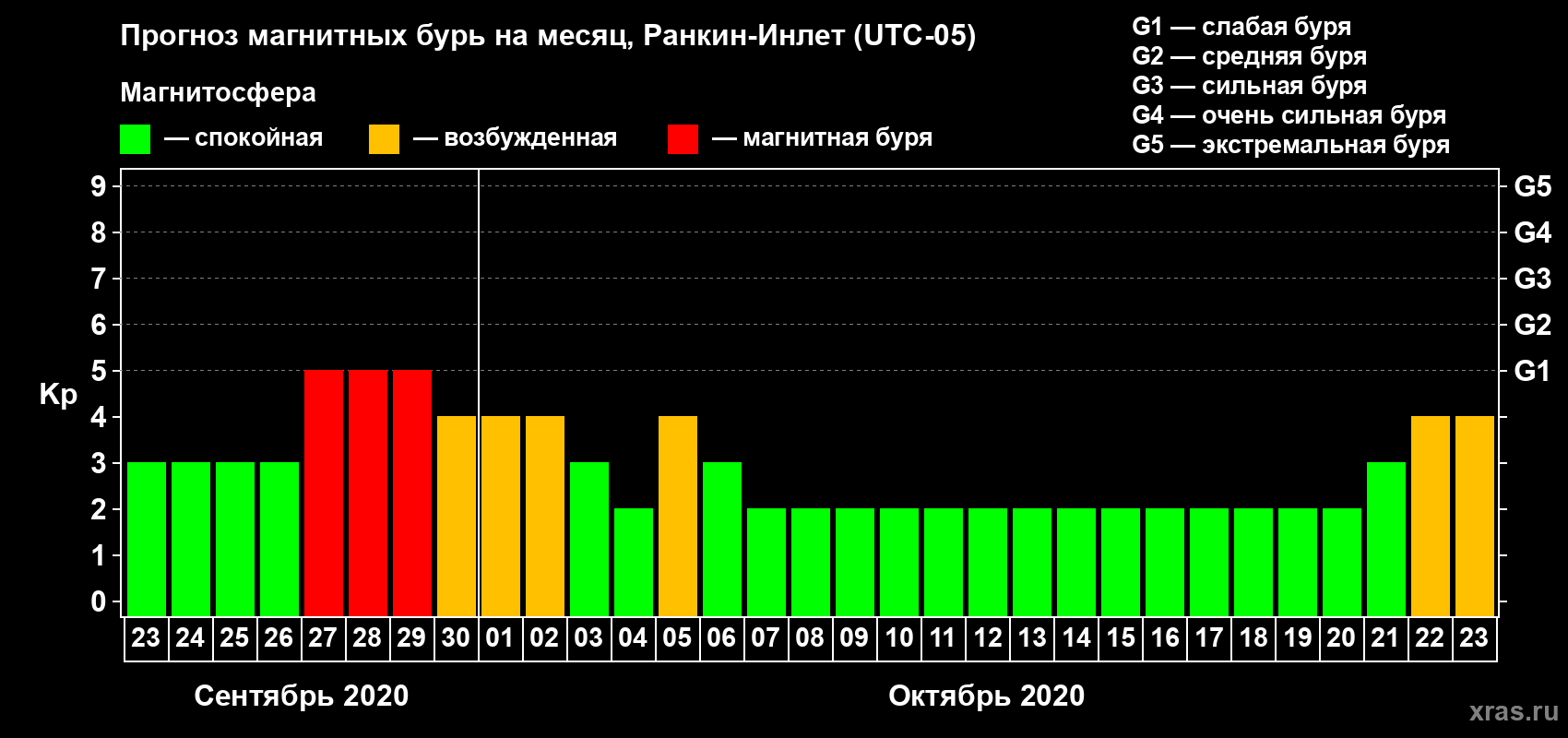 Прогноз максимального суточного геомагнитного индекса Kp на <b>1 месяц</b> (31 день) <b>с 23 сентября по 23 октября 2020 г</b>