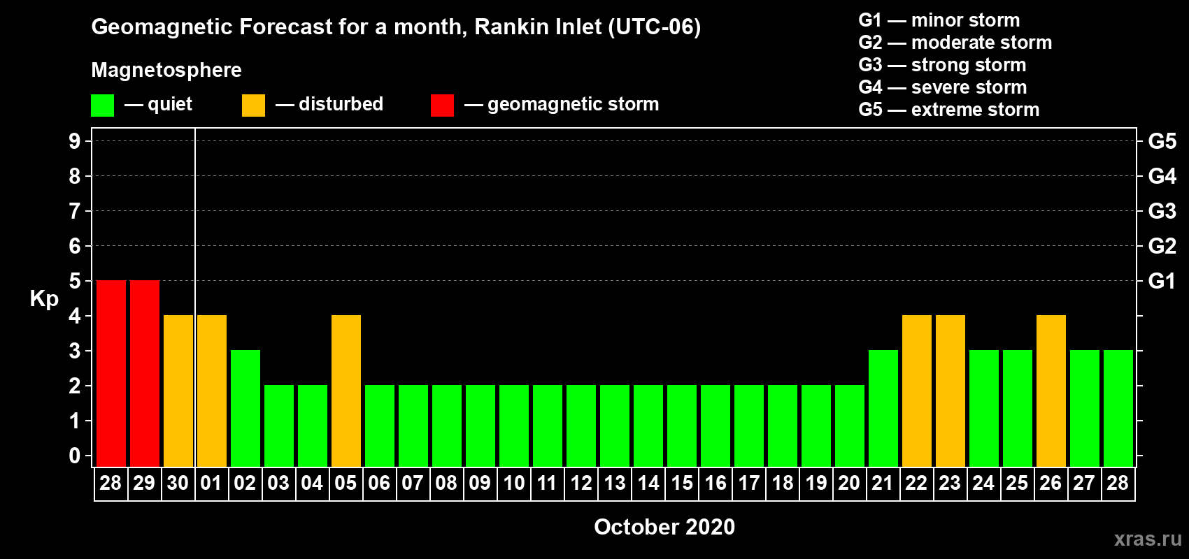 Forecast of the daily maximal value of geomagnetic index Kp for <b>1 month</b> (31 days) <b>from Sep 28, 2020 to Oct 28, 2020</b>