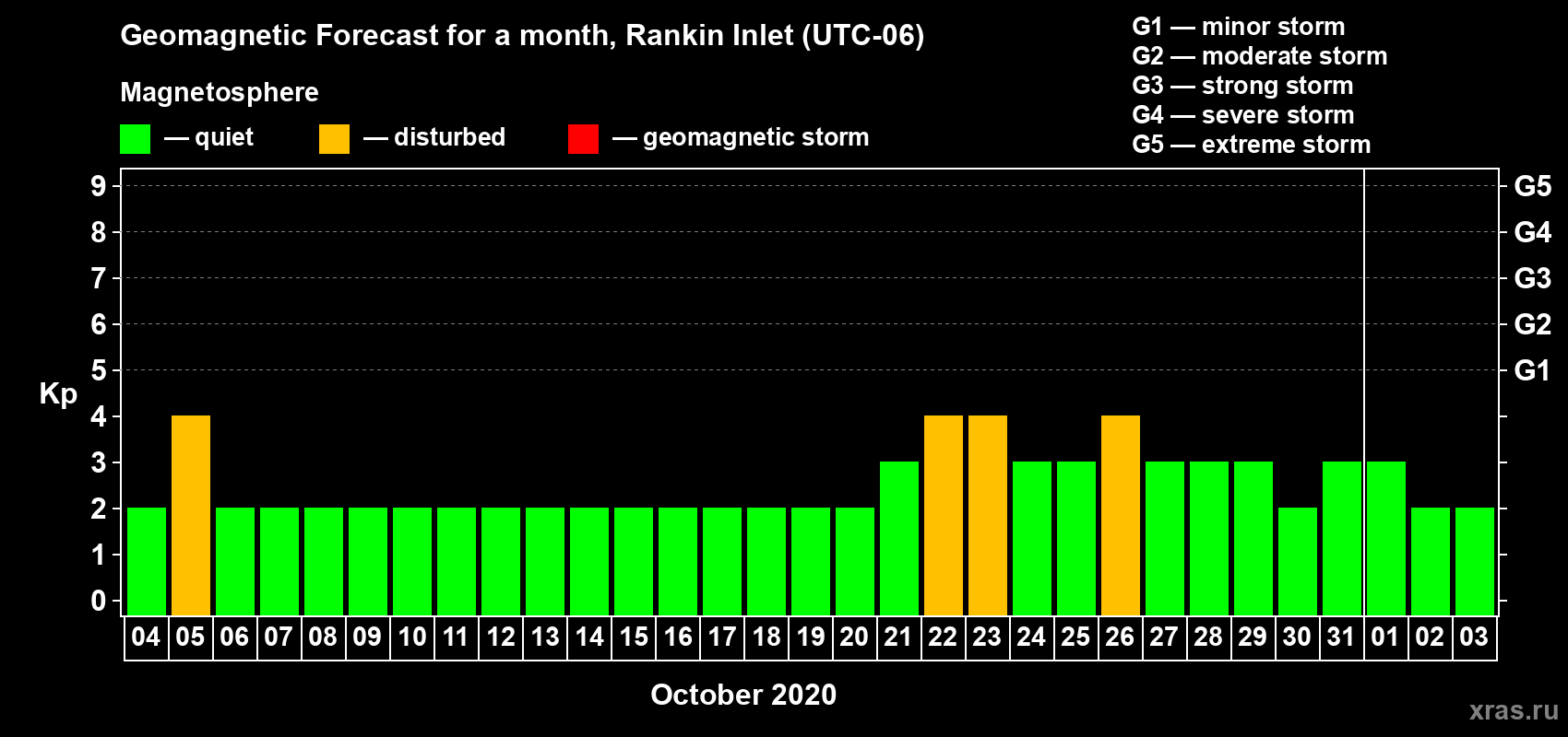 Forecast of the daily maximal value of geomagnetic index Kp for <b>1 month</b> (31 days) <b>from Oct 04, 2020 to Nov 03, 2020</b>