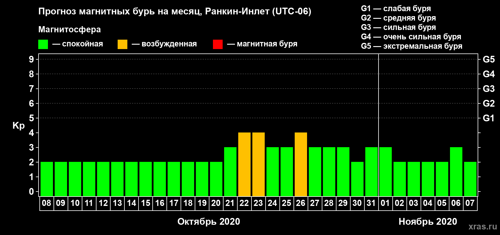 Прогноз максимального суточного геомагнитного индекса Kp на <b>1 месяц</b> (31 день) <b>с 08 октября по 07 ноября 2020 г</b>