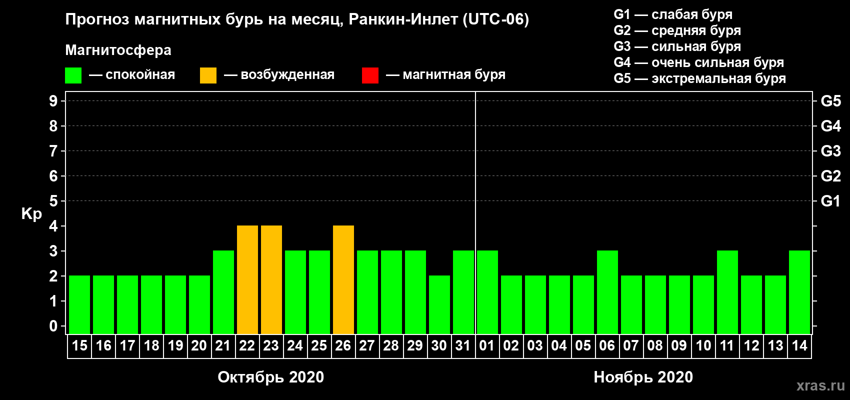Прогноз максимального суточного геомагнитного индекса Kp на <b>1 месяц</b> (31 день) <b>с 15 октября по 14 ноября 2020 г</b>