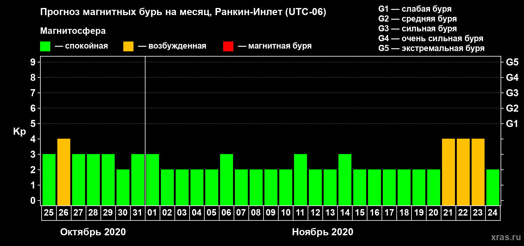 Прогноз максимального суточного геомагнитного индекса Kp на <b>1 месяц</b> (31 день) <b>с 25 октября по 24 ноября 2020 г</b>