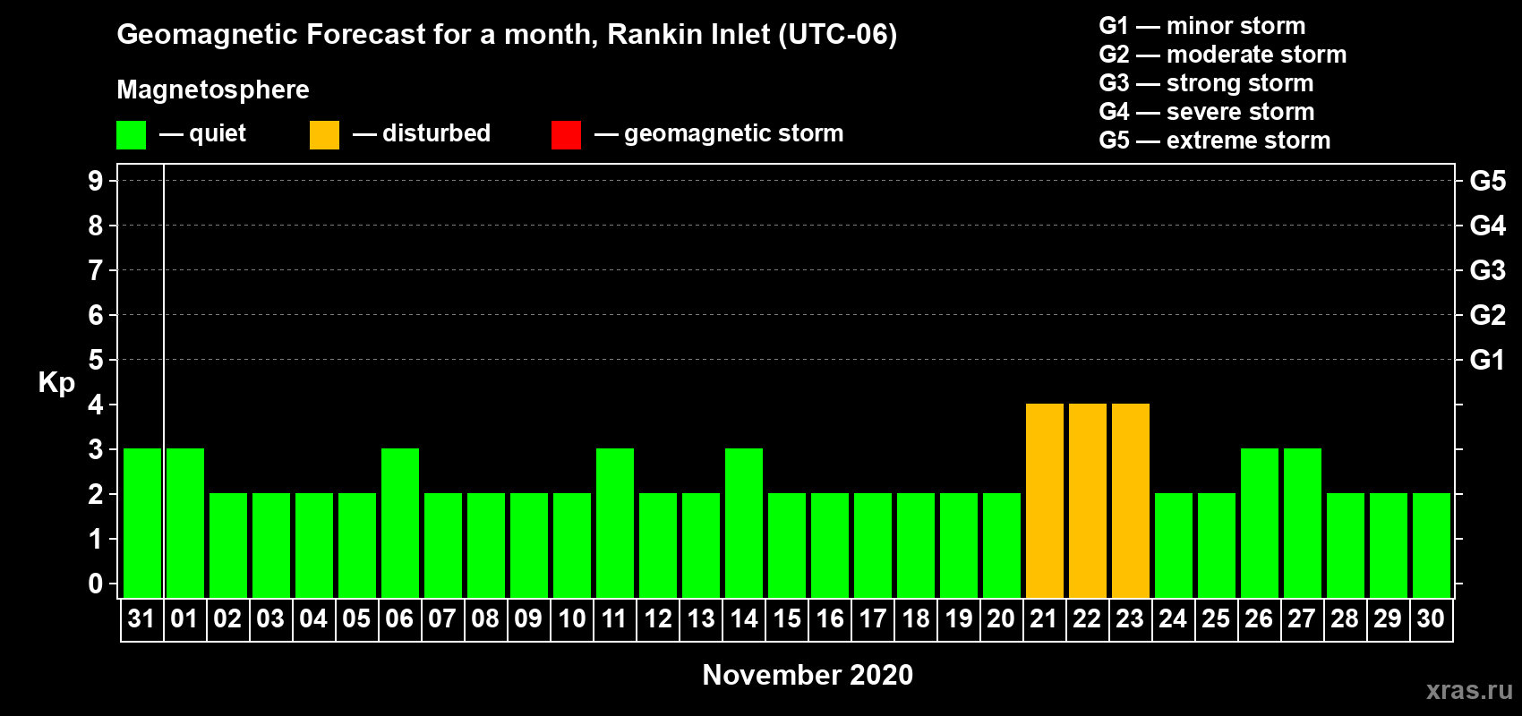 Forecast of the daily maximal value of geomagnetic index Kp for <b>1 month</b> (31 days) <b>from Oct 31, 2020 to Nov 30, 2020</b>
