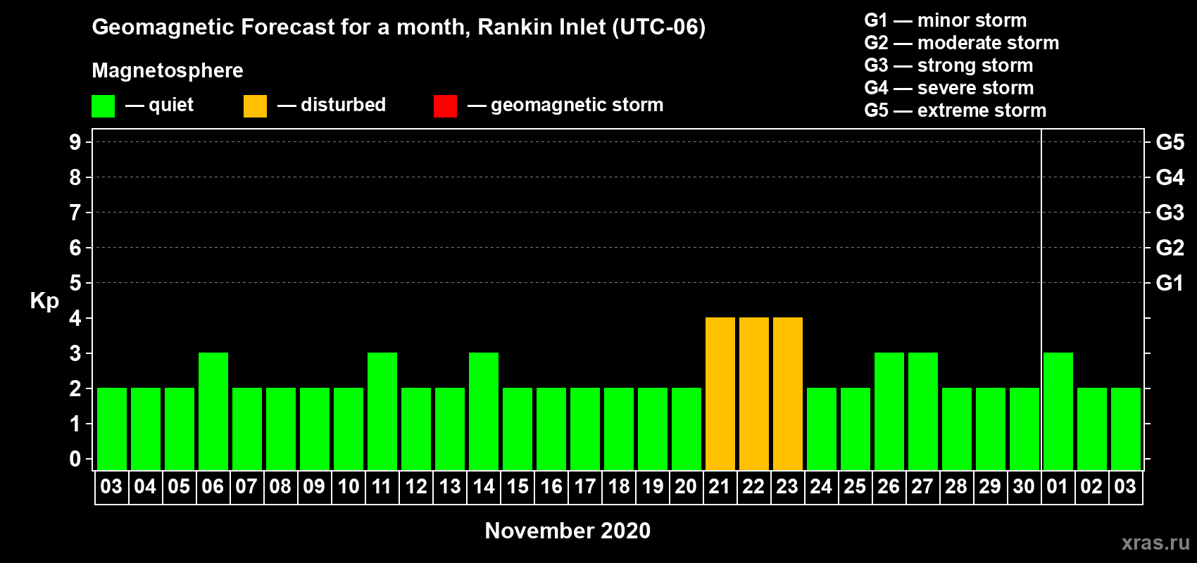 Forecast of the daily maximal value of geomagnetic index Kp for <b>1 month</b> (31 days) <b>from Nov 03, 2020 to Dec 03, 2020</b>