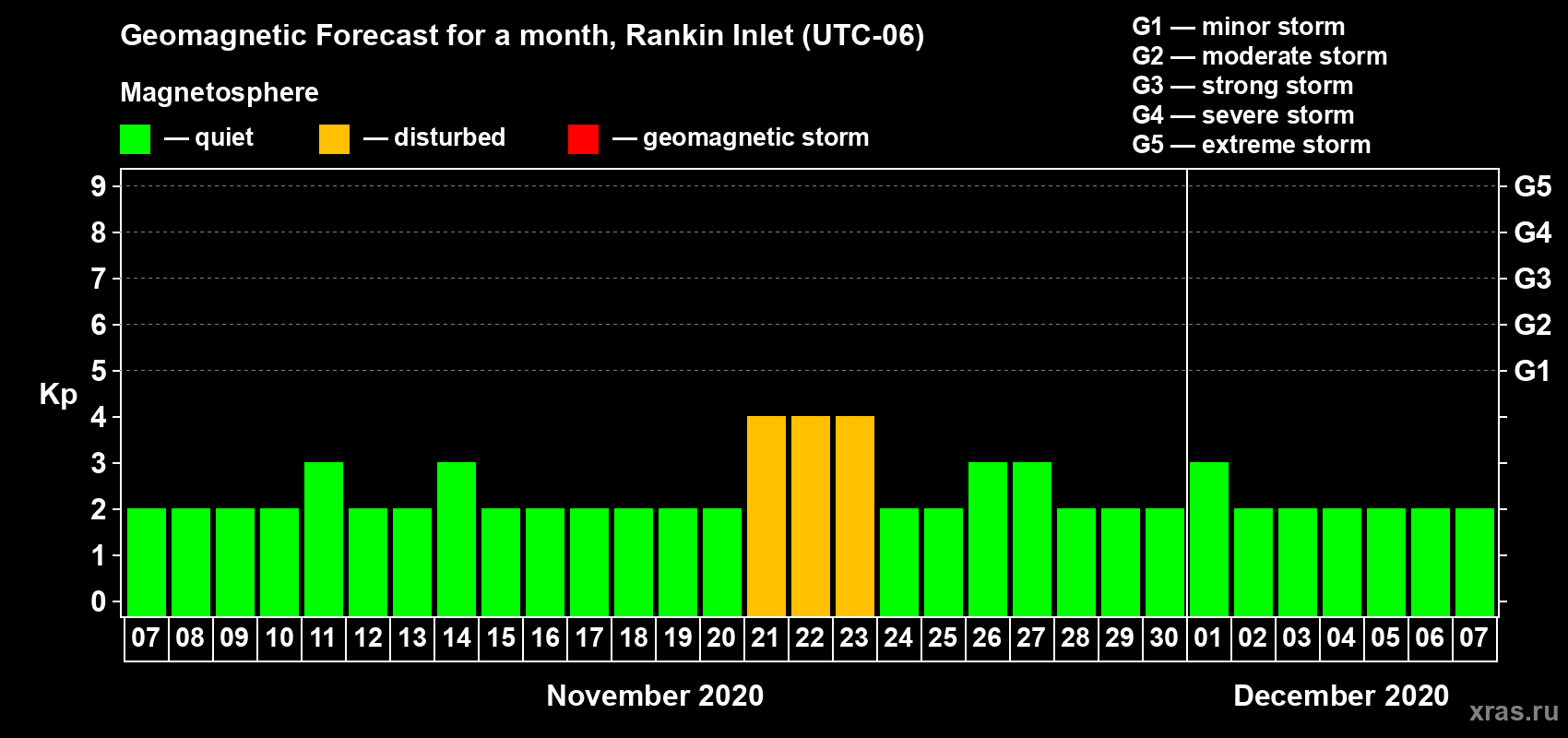 Forecast of the daily maximal value of geomagnetic index Kp for <b>1 month</b> (31 days) <b>from Nov 07, 2020 to Dec 07, 2020</b>