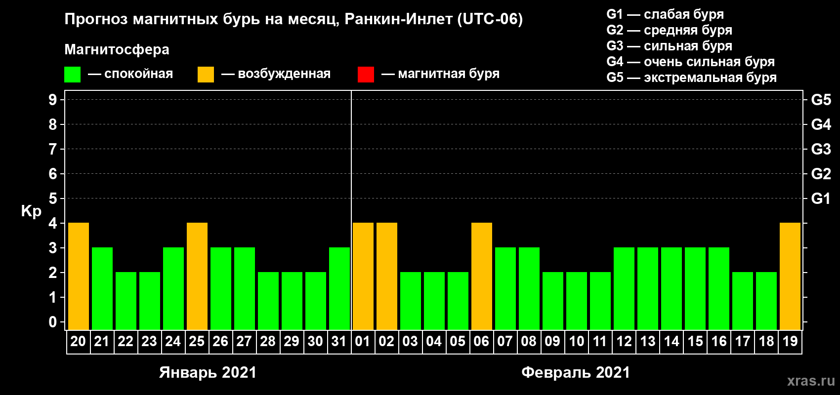 Прогноз максимального суточного геомагнитного индекса Kp на <b>1 месяц</b> (31 день) <b>с 20 января по 19 февраля 2021 г</b>