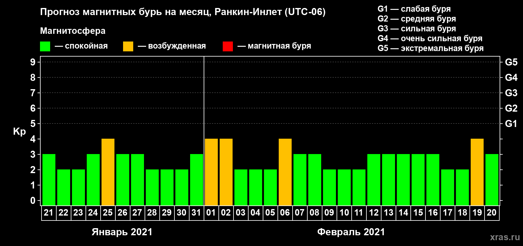 Прогноз максимального суточного геомагнитного индекса Kp на <b>1 месяц</b> (31 день) <b>с 21 января по 20 февраля 2021 г</b>