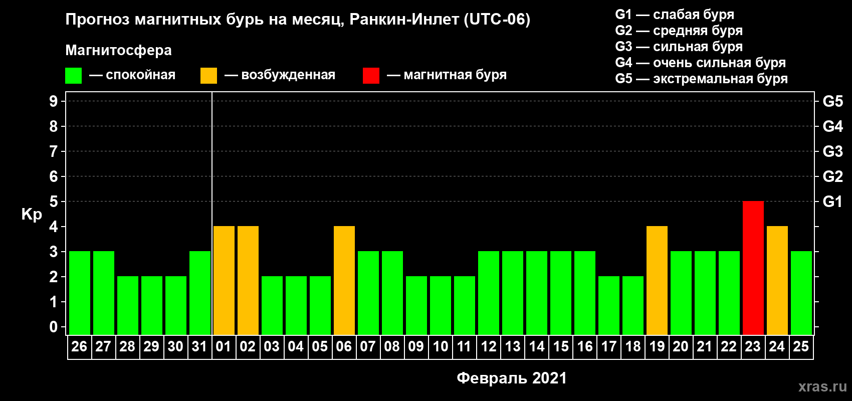 Прогноз максимального суточного геомагнитного индекса Kp на <b>1 месяц</b> (31 день) <b>с 26 января по 25 февраля 2021 г</b>