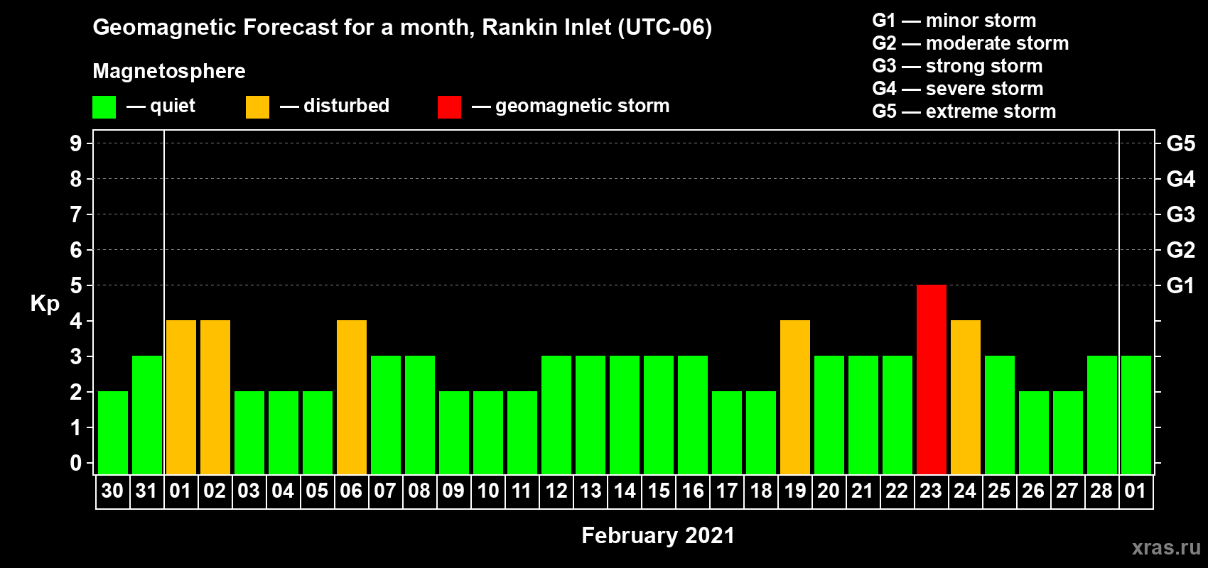 Forecast of the daily maximal value of geomagnetic index Kp for <b>1 month</b> (31 days) <b>from Jan 30, 2021 to Mar 01, 2021</b>