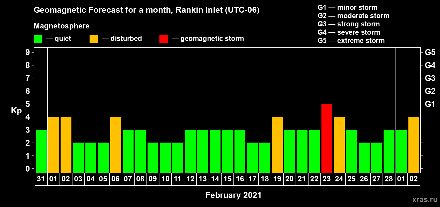 Forecast of the daily maximal value of geomagnetic index Kp for <b>1 month</b> (31 days) <b>from Jan 31, 2021 to Mar 02, 2021</b>
